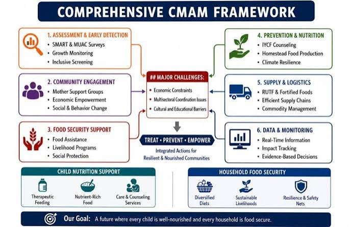 Integrated CMAM