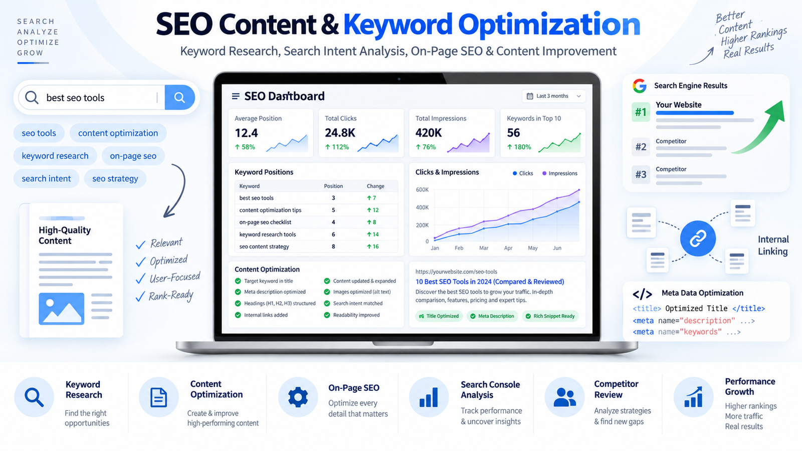 SEO Content & Keyword Optimization